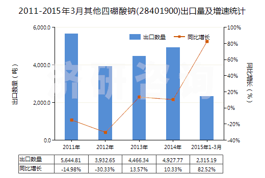 2011-2015年3月其他四硼酸鈉(28401900)出口量及增速統(tǒng)計
